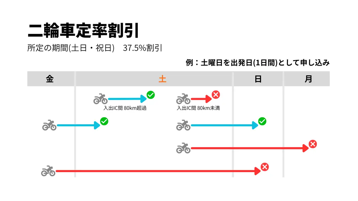 二輪車定率割引の適用例