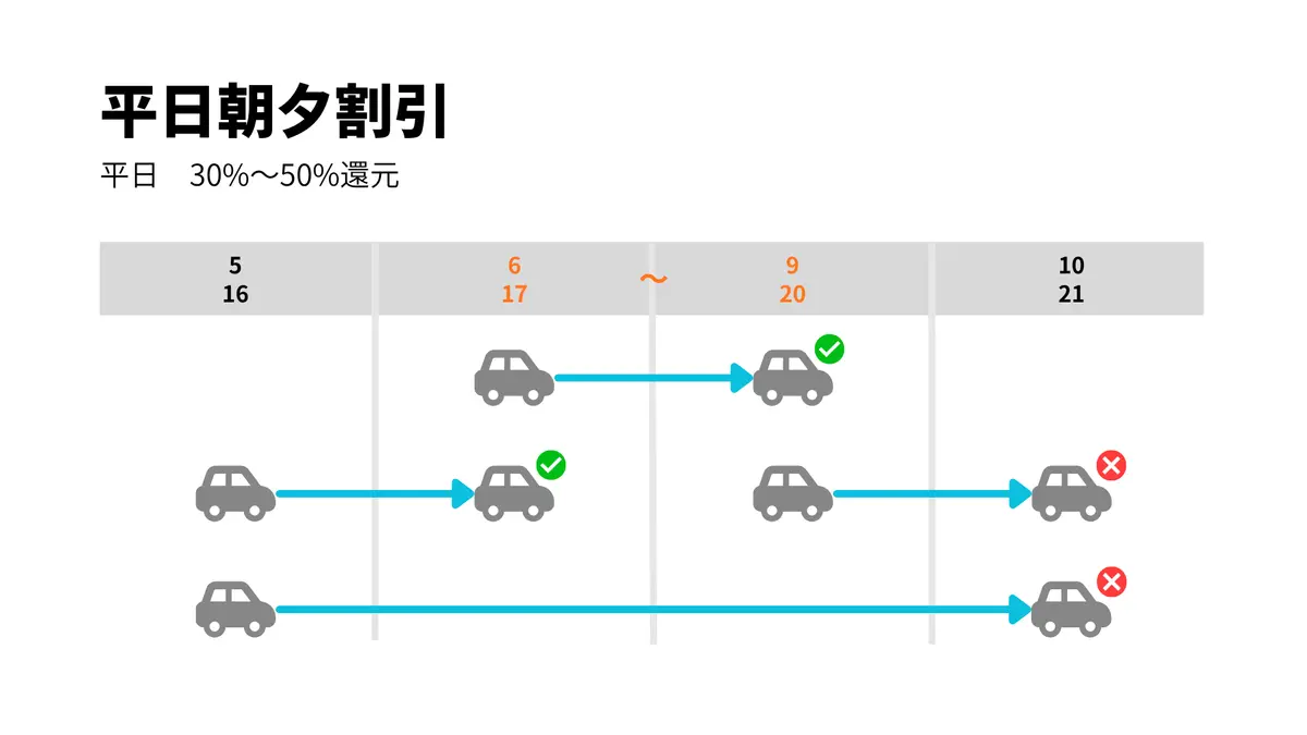 平日朝夕割引の適用例